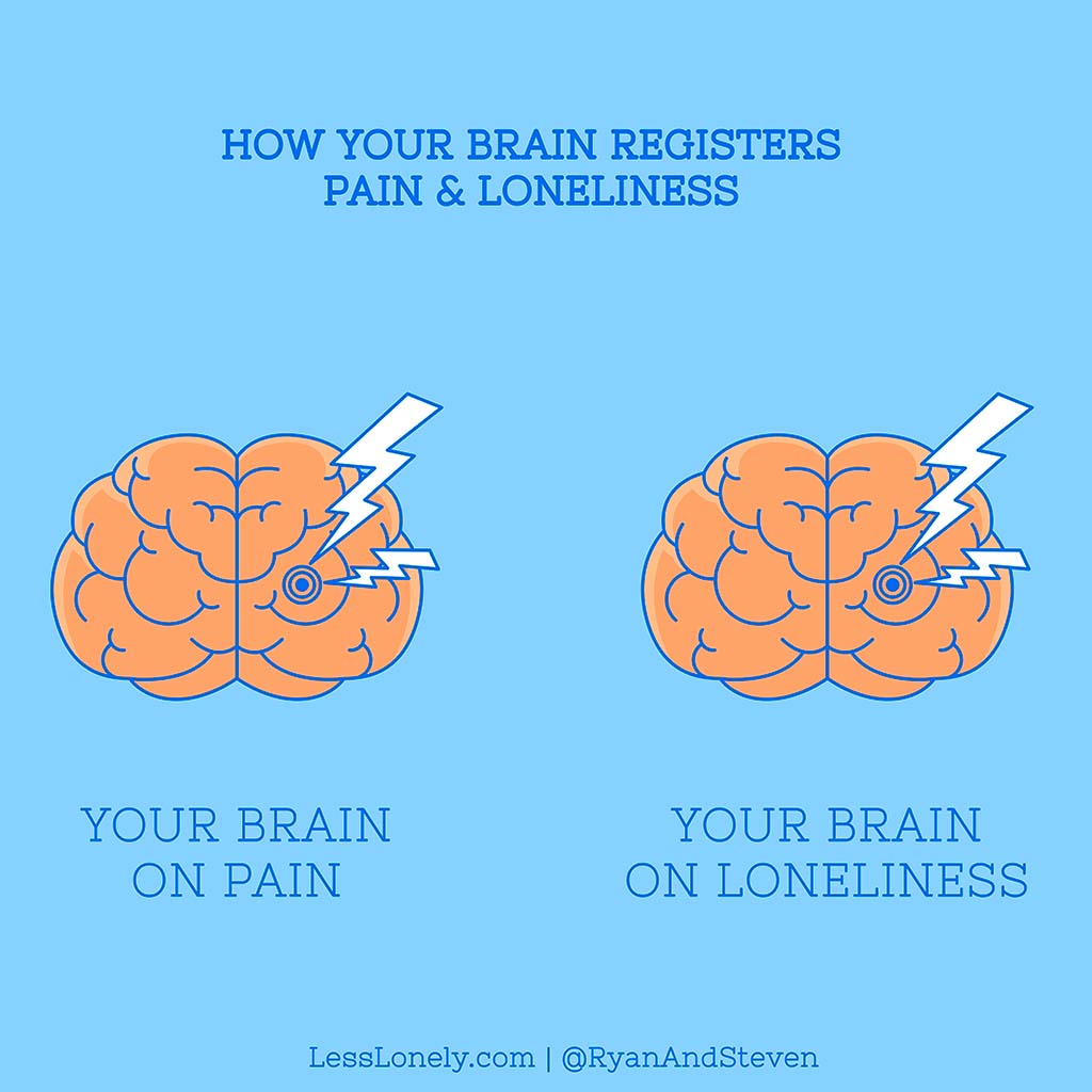 How Your Brain Registers Pain and Loneliness copy