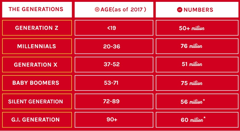 millennial age range in 2016