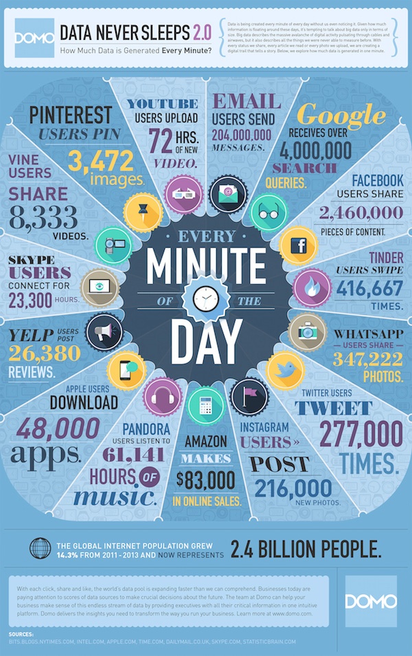 Data Never Sleeps 2.0