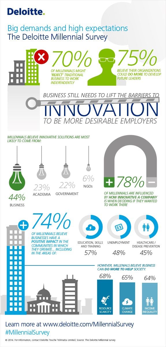 Deloitte 2014 Millennial Survey Infographic