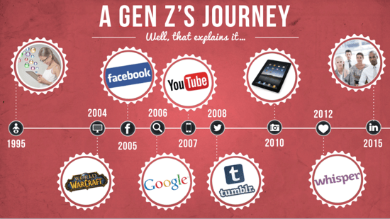 Generation Z Characteristics: Understanding The High-Tech And Hyper-Social Upbringing Of The Post-Millennial Generation