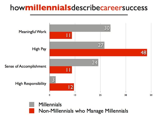 How Millennials Describe Career Success