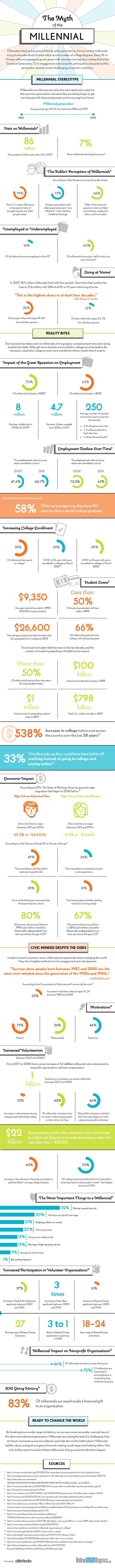 The Myth of the Millennial Generation Infographic