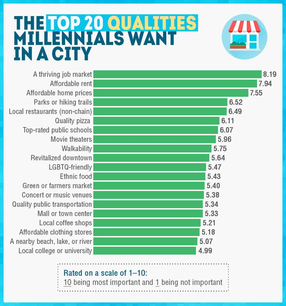 Top 20 Qualities Millennials Want in a City