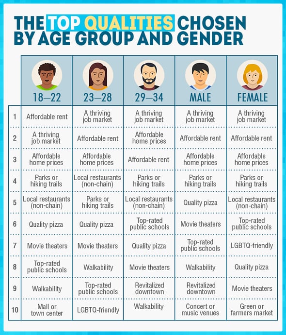 Top Qualities by Age Group and Gender