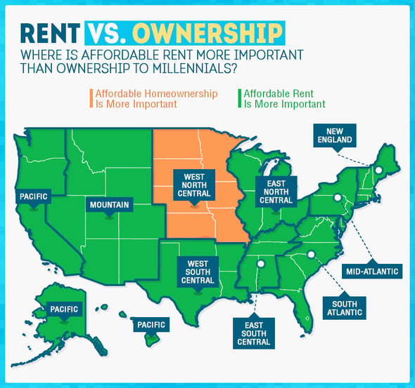 Millennial Rent v Home Ownership