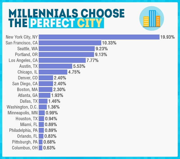 Best Cities for Millennials