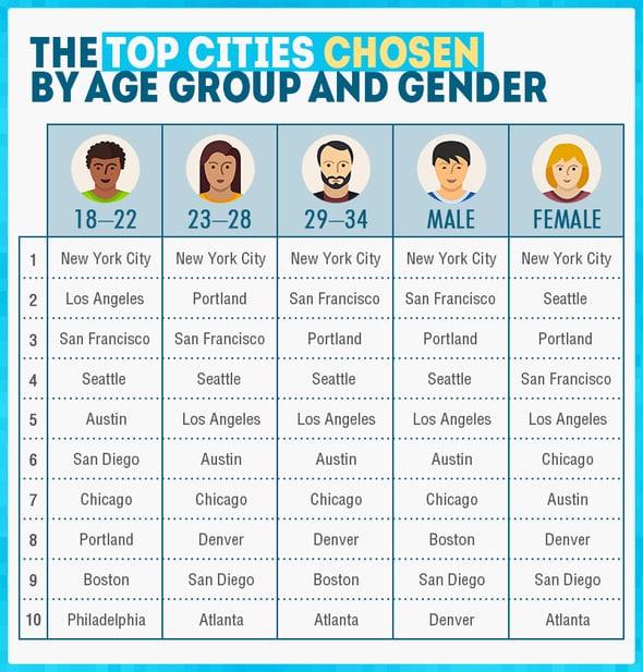 Top Cities by Age and Gender