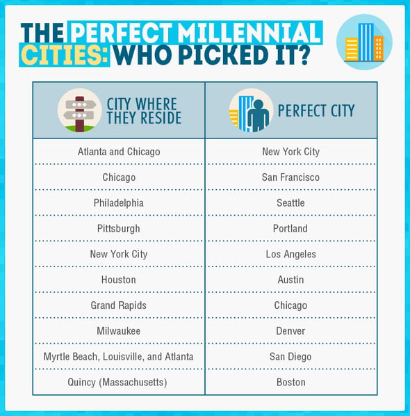 Perfect Cities for Millennials