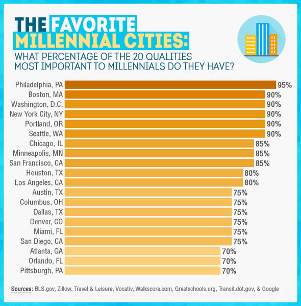 Which cities have the qualities that millennials are looking for?