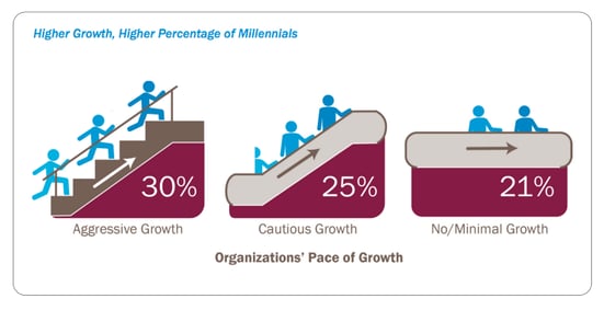 Millennials - From Generational Differences to Generating Growth