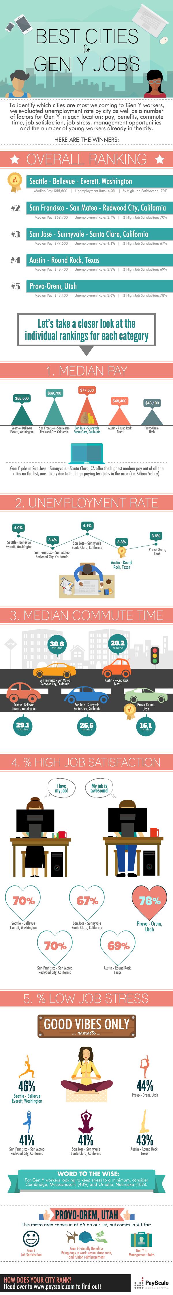 PayScale_Best_Cities_for_Gen_Y_Jobs