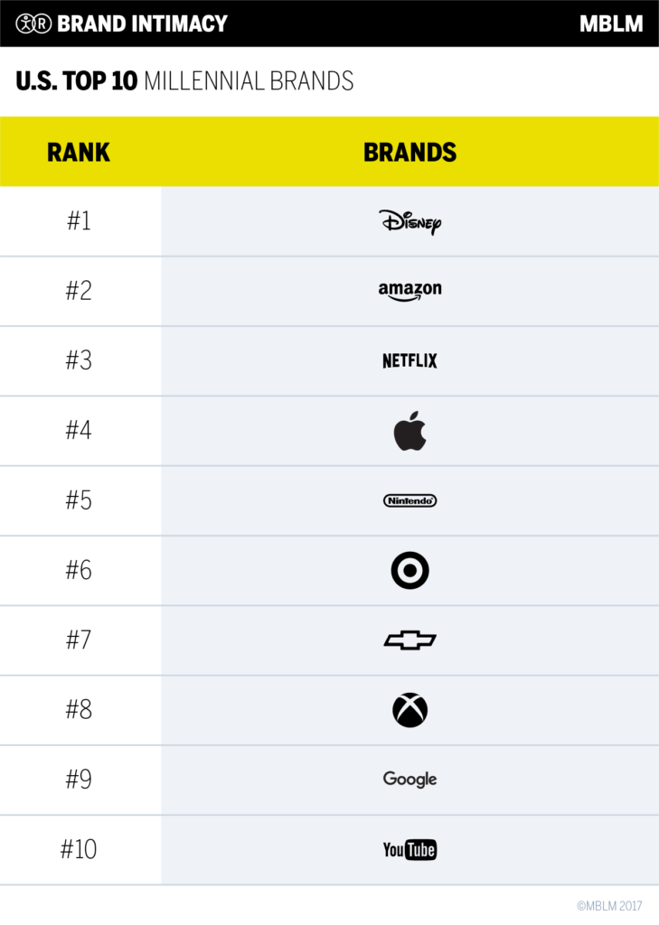 These Brands Have the Most 'Intimate' Relationship with Millennials