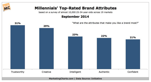 What Brand Characteristics Matter Most to Millennials?