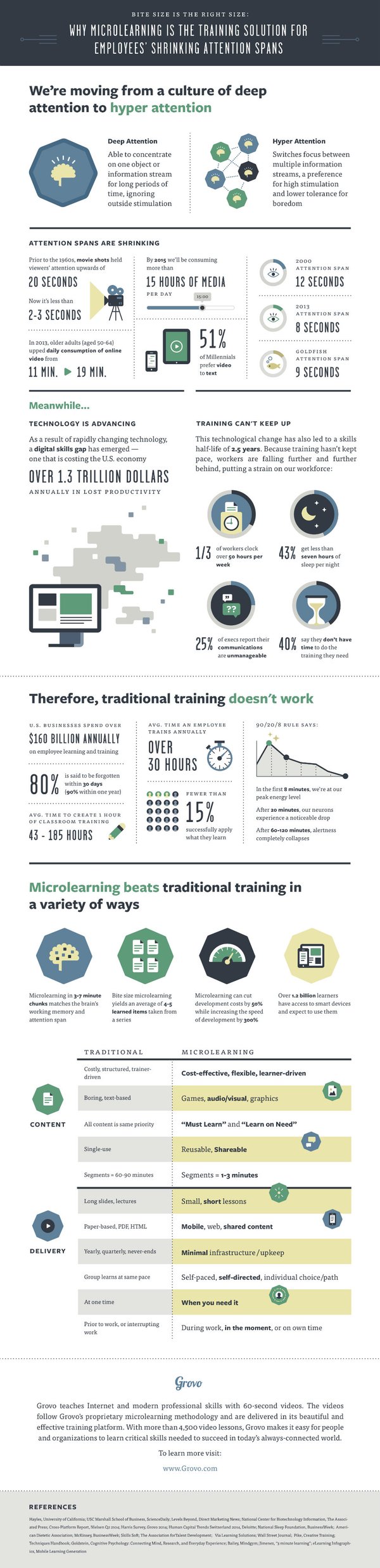 Why-Microlearning-is-the-Training-Solution-infographic-by-Grovo 2