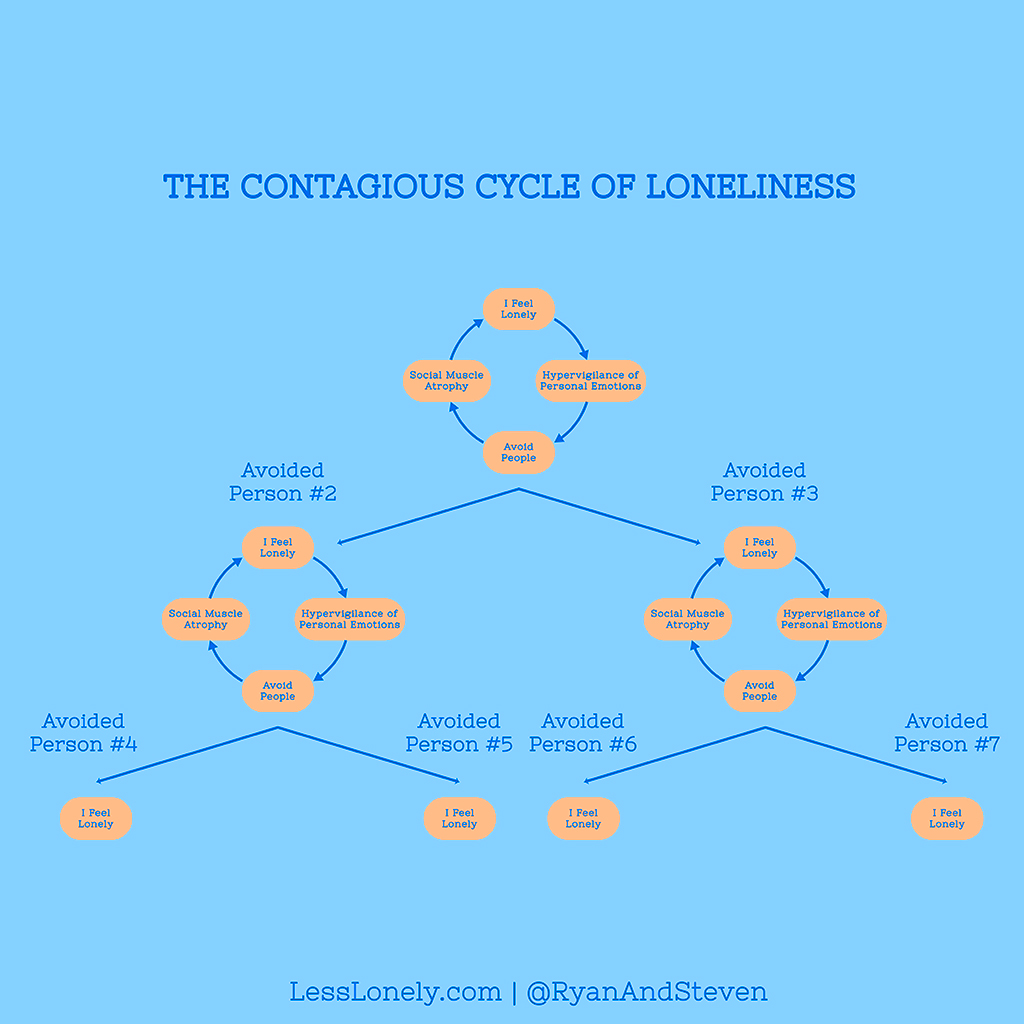 The Contagious Cycle of Loneliness copy