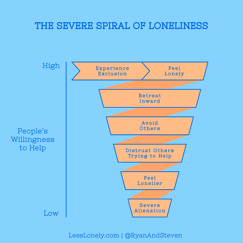 The Severe Spiral of Loneliness copy