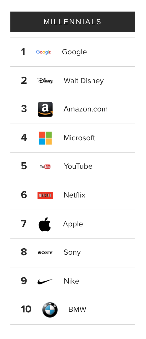 Top 10 Most Admired Employers By Millennials.png